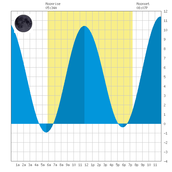 Walpole tide chart for Friday, April 17, 2026