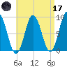Walpole tide chart for Friday, April 17, 2026