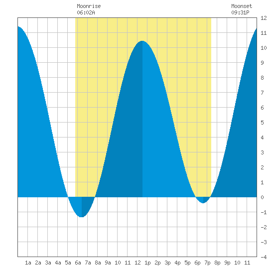 Walpole tide chart for Saturday, April 18, 2026