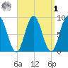 Walpole tide chart for Wednesday, April 1, 2026