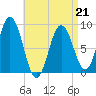 Walpole tide chart for Tuesday, April 21, 2026