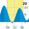 Walpole tide chart for Wednesday, April 22, 2026