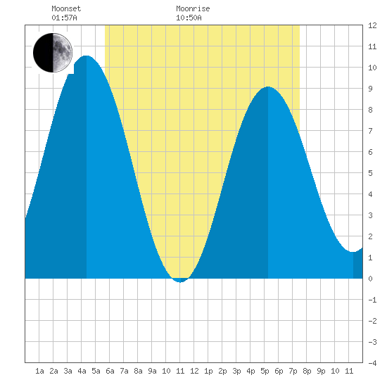 Walpole tide chart for Thursday, April 23, 2026
