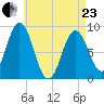 Walpole tide chart for Thursday, April 23, 2026