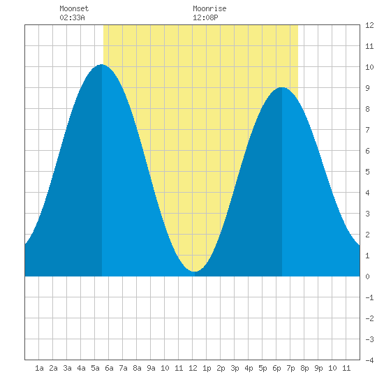 Walpole tide chart for Friday, April 24, 2026