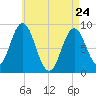 Walpole tide chart for Friday, April 24, 2026