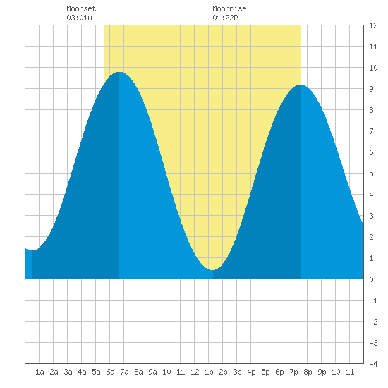 Walpole tide chart for Saturday, April 25, 2026