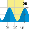 Walpole tide chart for Sunday, April 26, 2026