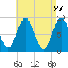 Walpole tide chart for Monday, April 27, 2026