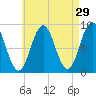 Walpole tide chart for Wednesday, April 29, 2026