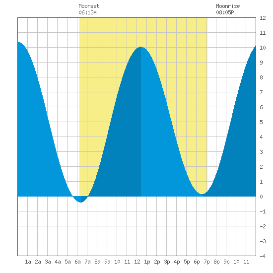 Walpole tide chart for Thursday, April 2, 2026