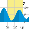 Walpole tide chart for Tuesday, April 7, 2026