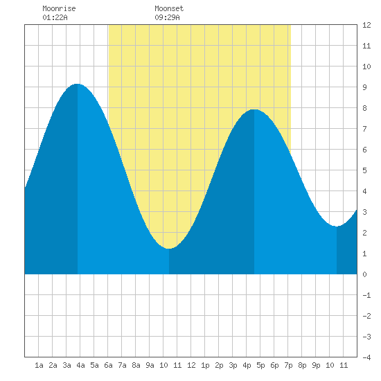 Walpole tide chart for Wednesday, April 8, 2026