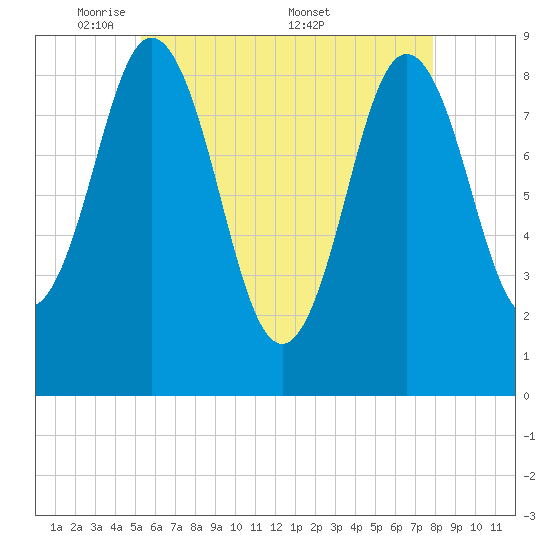 Walpole tide chart for Sunday, May 10, 2026