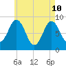 Walpole tide chart for Sunday, May 10, 2026