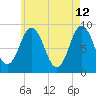 Walpole tide chart for Tuesday, May 12, 2026