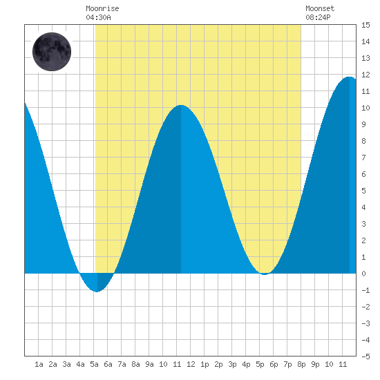 Walpole tide chart for Saturday, May 16, 2026