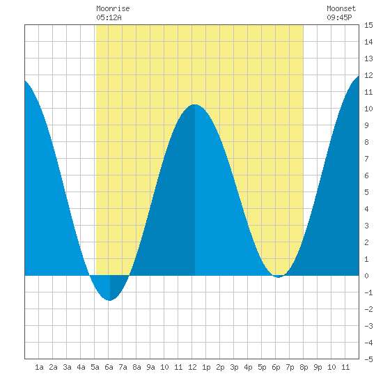 Walpole tide chart for Sunday, May 17, 2026
