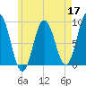 Walpole tide chart for Sunday, May 17, 2026