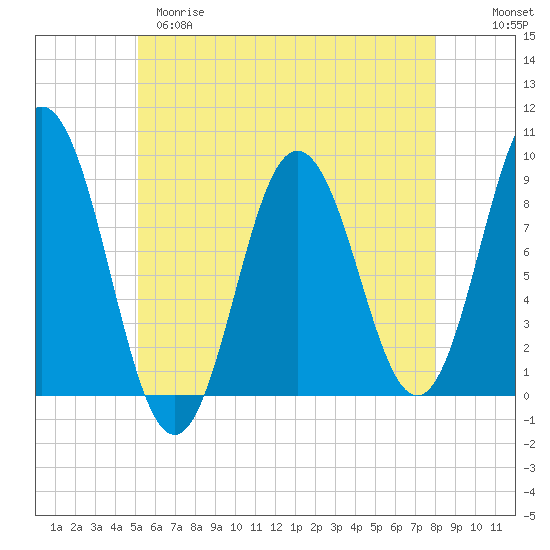 Walpole tide chart for Monday, May 18, 2026