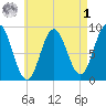 Walpole tide chart for Friday, May 1, 2026