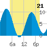 Walpole tide chart for Thursday, May 21, 2026