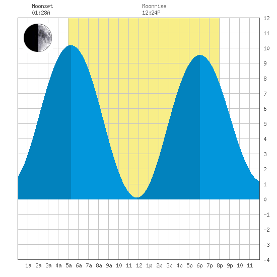 Walpole tide chart for Saturday, May 23, 2026
