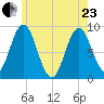 Walpole tide chart for Saturday, May 23, 2026