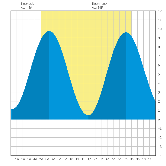 Walpole tide chart for Sunday, May 24, 2026