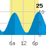 Walpole tide chart for Monday, May 25, 2026