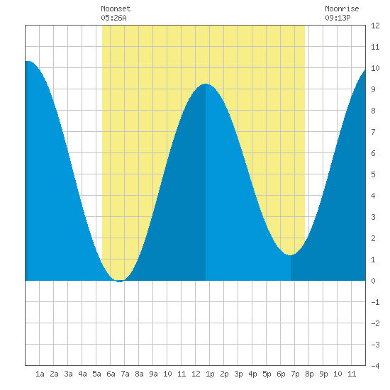 Walpole tide chart for Saturday, May 2, 2026