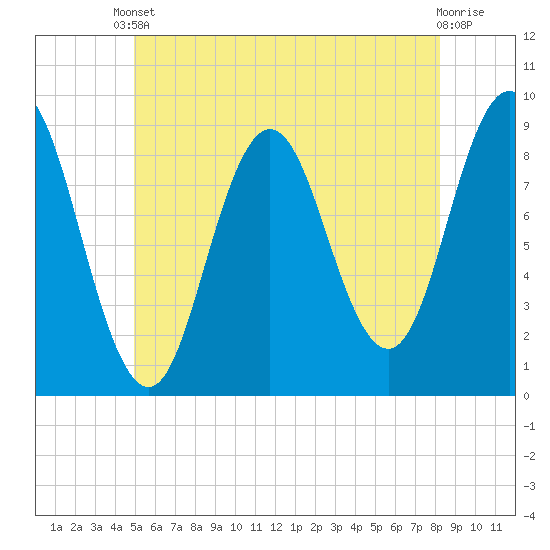Walpole tide chart for Saturday, May 30, 2026