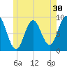 Walpole tide chart for Saturday, May 30, 2026
