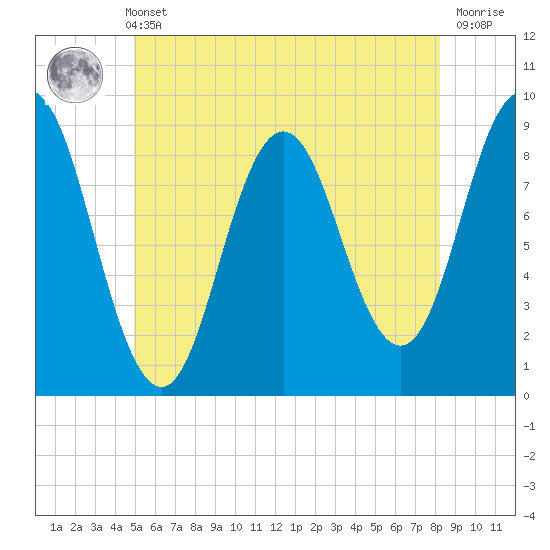 Walpole tide chart for Sunday, May 31, 2026