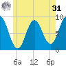Walpole tide chart for Sunday, May 31, 2026