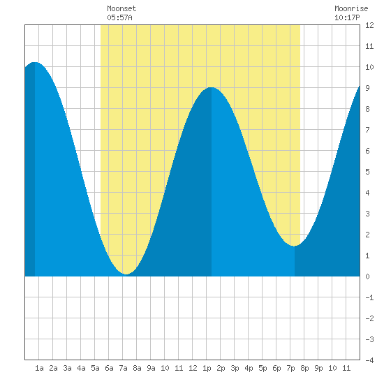 Walpole tide chart for Sunday, May 3, 2026