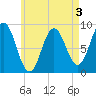 Walpole tide chart for Sunday, May 3, 2026