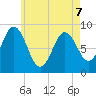 Walpole tide chart for Thursday, May 7, 2026