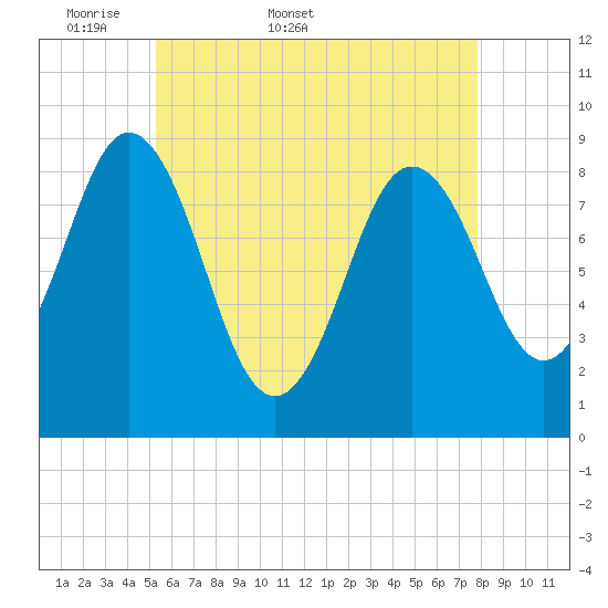 Walpole tide chart for Friday, May 8, 2026