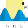 Walpole tide chart for Friday, May 8, 2026