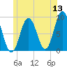 Walpole tide chart for Saturday, June 13, 2026