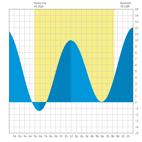 Walpole tide chart for Monday, June 15, 2026