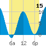Walpole tide chart for Monday, June 15, 2026