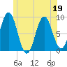 Walpole tide chart for Friday, June 19, 2026