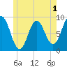 Walpole tide chart for Monday, June 1, 2026