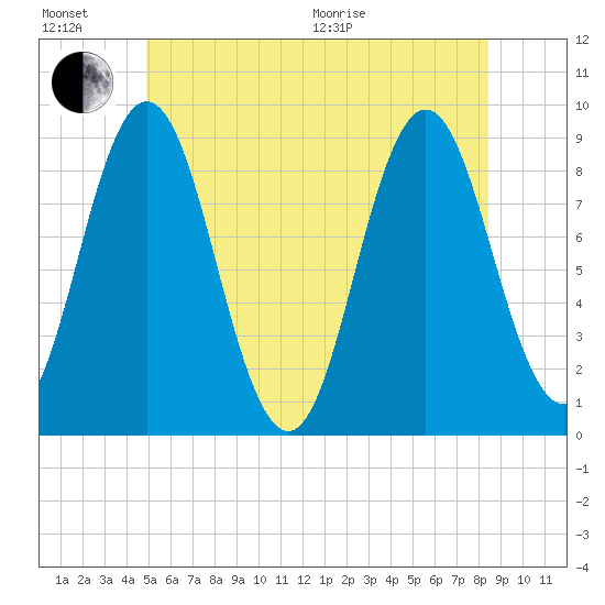 Walpole tide chart for Sunday, June 21, 2026