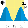 Walpole tide chart for Sunday, June 21, 2026