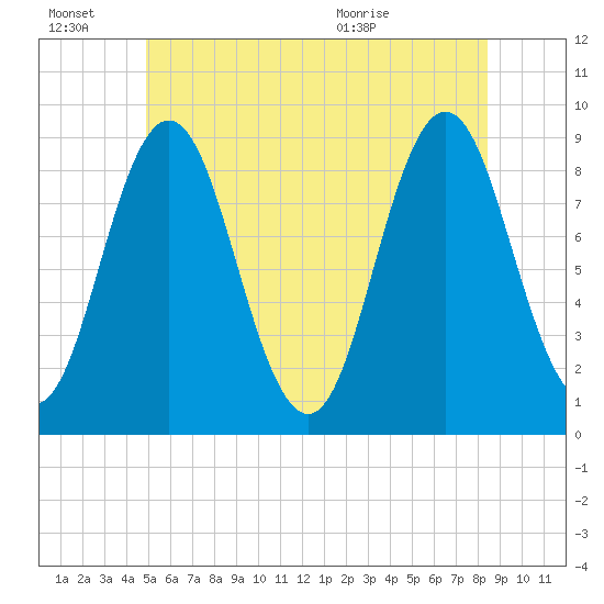 Walpole tide chart for Monday, June 22, 2026