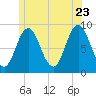 Walpole tide chart for Tuesday, June 23, 2026