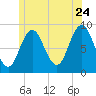 Walpole tide chart for Wednesday, June 24, 2026